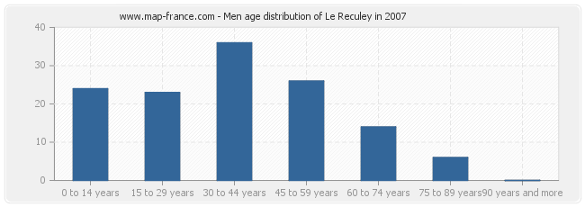 Men age distribution of Le Reculey in 2007